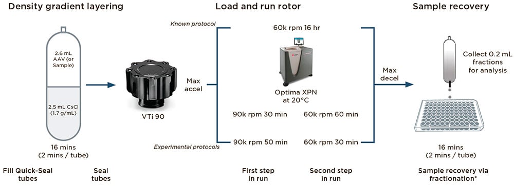 Purifying viral vector using the Optima XPN ultracentrifuge with the VTi 90 rotor and CsCl DGUC