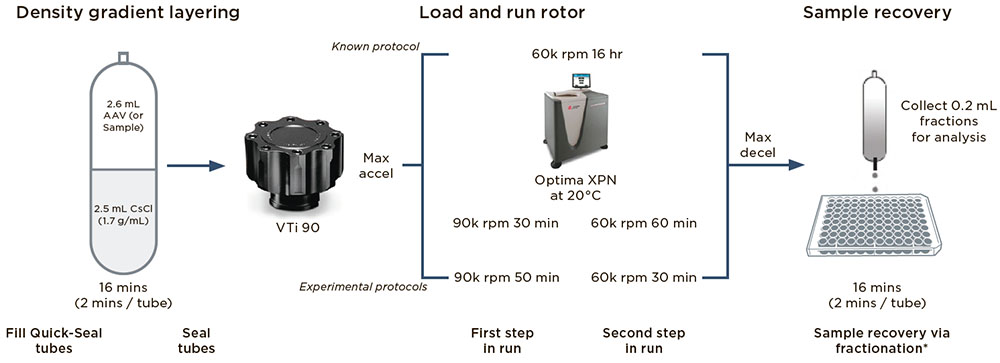 Purifying viral vector using the Optima XPN ultracentrifuge with the VTi 90 rotor and CsCl DGUC
