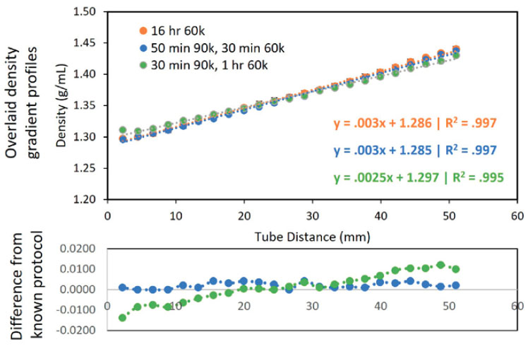 Density Gradient Profile