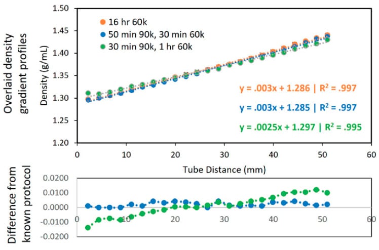 Density Gradient Profile