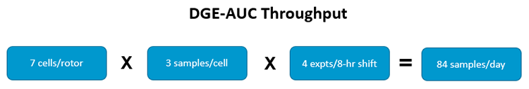 DGE-AUC Throughput