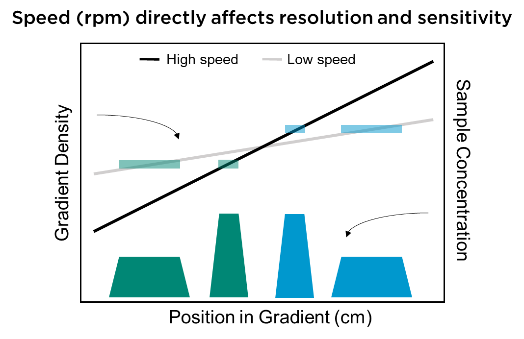 Balance between resolution and sensitivity - DGE-AUC
