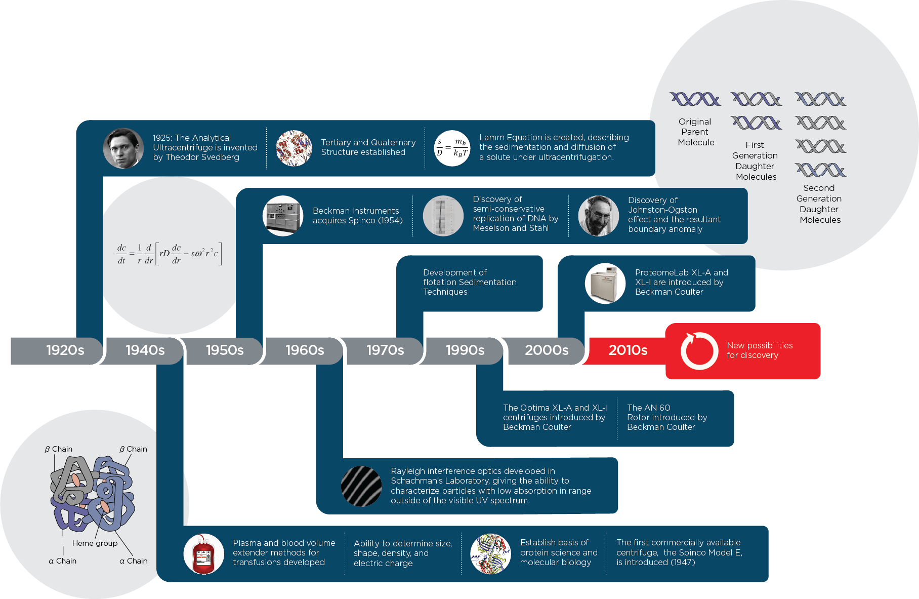 Centrifugation AUC Timeline