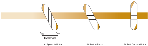 Fixed Angle Rotor Pathlength