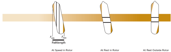 Near Vertical Rotor Pathlength