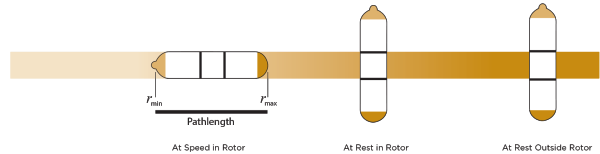 Swinging Bucket Rotor Pathlength