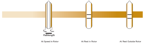 Vertical Tube rotor pathlength