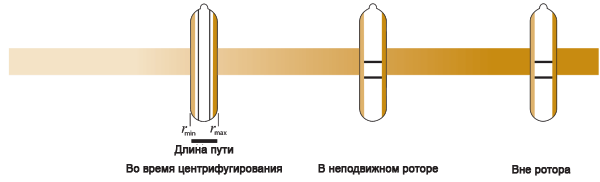 Разделение частиц в вертикальном роторе
