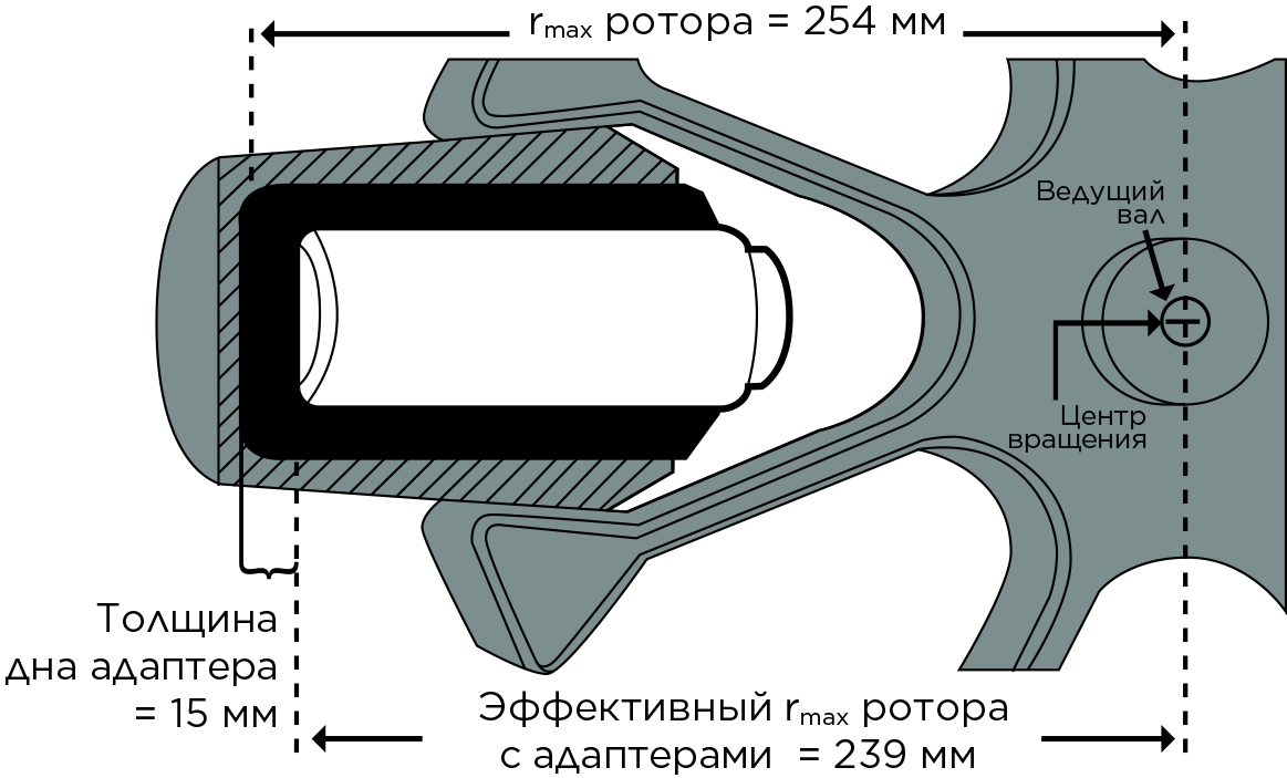 Определение радиуса бакетного ротора с адаптером