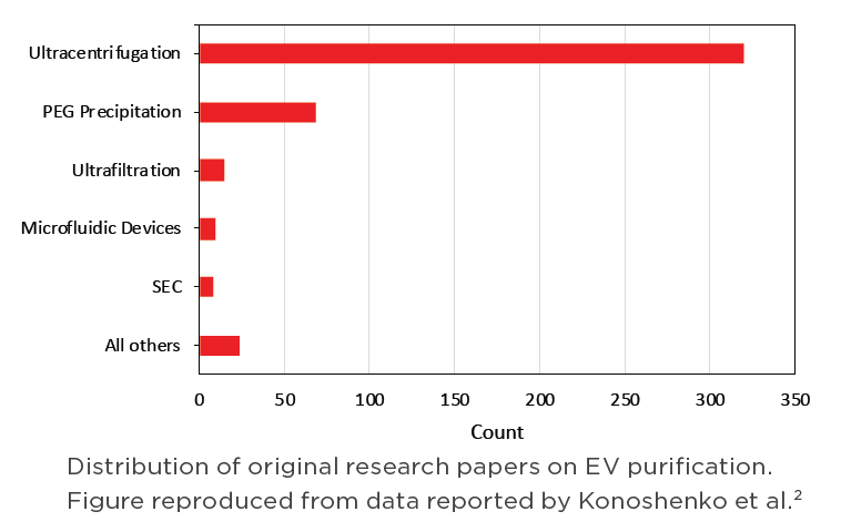 spINSIGHT Ultracentrifugation is preferred for high purity EV isolation