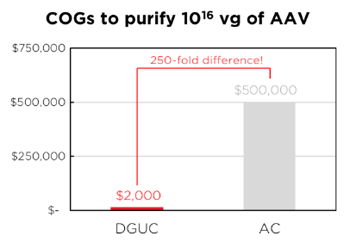 Cost of good to purify 10^16 viral genomes of AAV
