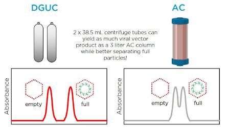 Advantages of UC for AAV purification, Process Quality: Yield and Purity