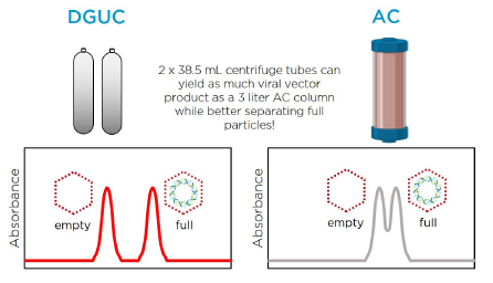 When should I choose centrifugation instead of affinity chromatography for purifying viral vectors?