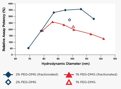 Advantages of UC for AAV purification, Process Quality: Yield and Purity