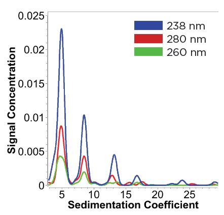 Advantages of UC for AAV purification, Process Quality: Yield and Purity