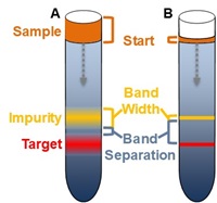Band separation differences in small vs large volume samples