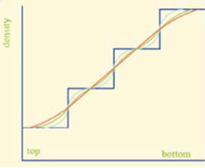 A chart depicting the flattening of a discontinuous gradient in centrifugation over time.