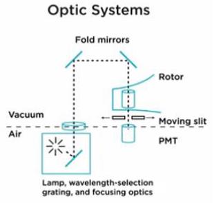 Optical Systems Diagram AUC