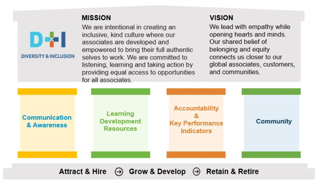 DE+I Mission and Vision Infographic - Beckman Coulter