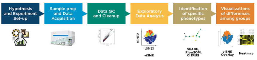 Data Analysis Pipeline in The Cytobank Platform How to Get The Most Out of Your Data 