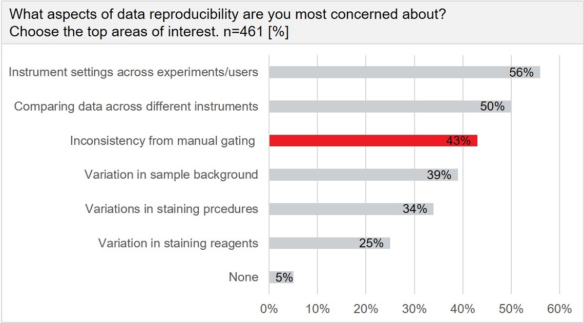 concerns related to data reproducibility in flow cytometry research Cytobank