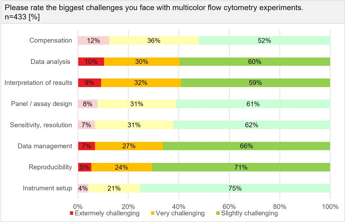 cytobank machine learning biggest challenges with multicolor flow cytometry