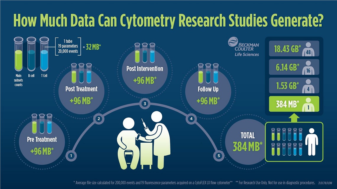 how much data can be generated in cytometry research studies cytobank 