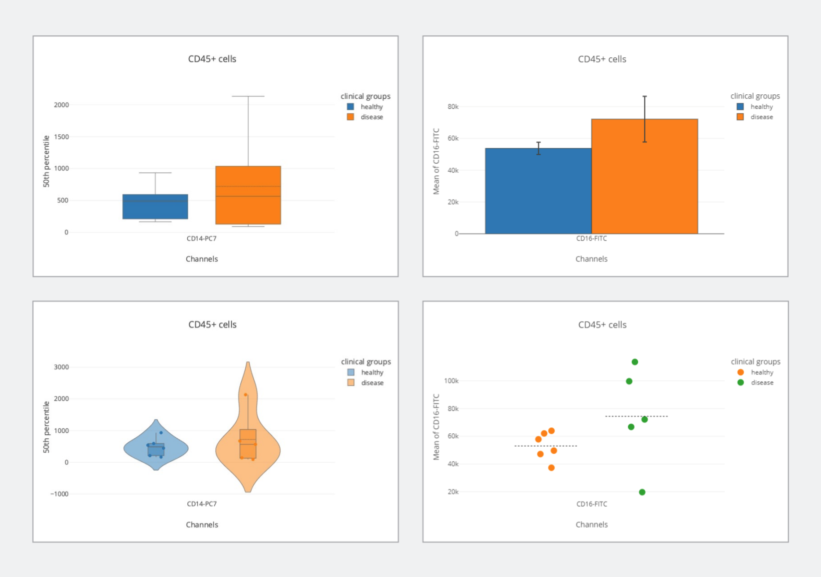 Visually Explore Differences Between Groups