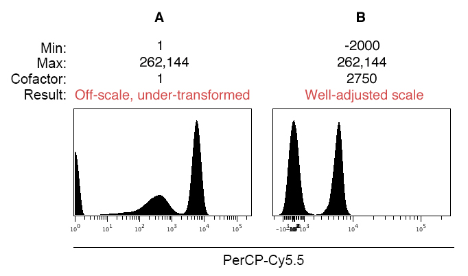 Using a log scale without biexponential scaling can result in data truncation