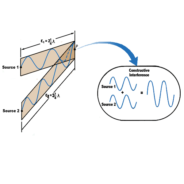 Constructive interference using analytical ultracentrifugation (AUC)