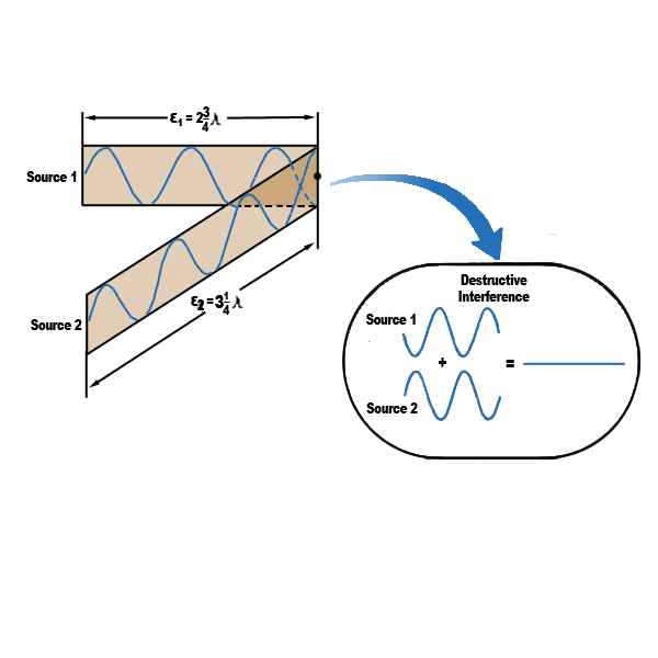 Destructive interference with analytical ultracentrifugation (AUC)