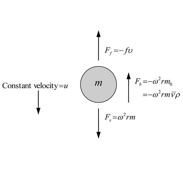 Forces on a particle suspended in a solvent