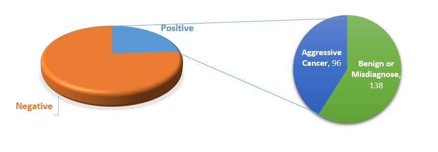 Figure showing the percentage of positive tests and how they correlate to aggressive cancer versus misdiagnosis