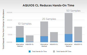 CARES Solutions graph AQUIOS CL Reduces Hands-On Time