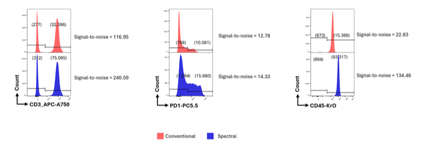 Comparison of conventional and spectral mode for signal-to-noise ratio