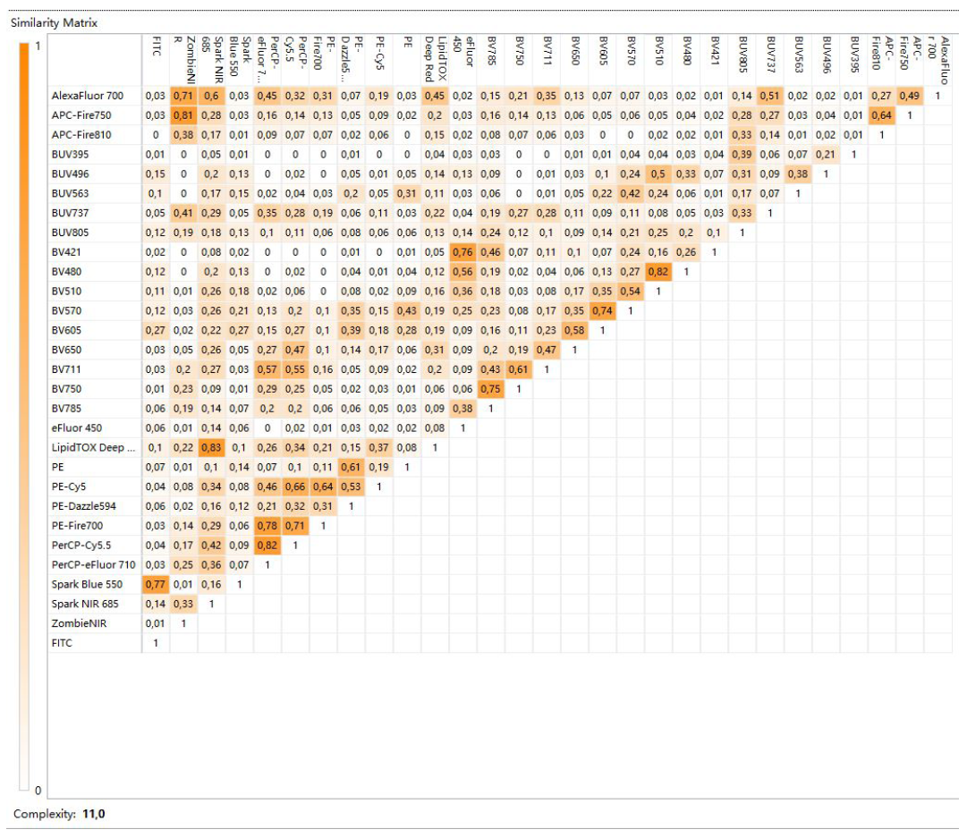 Similarity Index of selected fluorochromes
