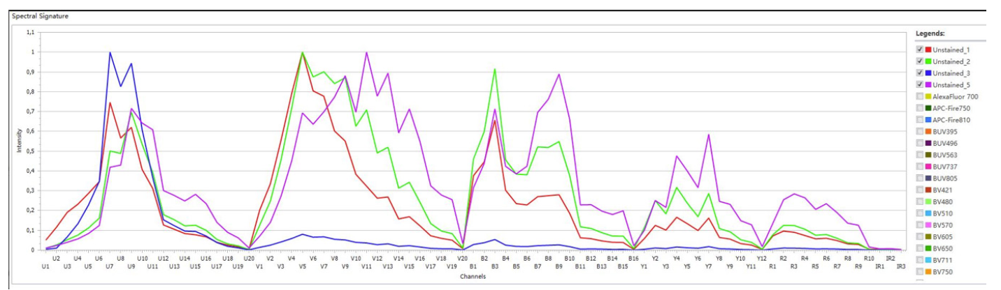 Fluorescent spectra of unique autofluorescent populations