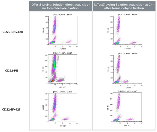 Flow cytometry staining data comparison of a CD22-SuperNova v428, Pacific Blue and BV421 staining on a normal whole blood sample with IOTest3 Lysing Solution, acquired without formaldehyde fixation directly and with formaldehyde fixation at 24h