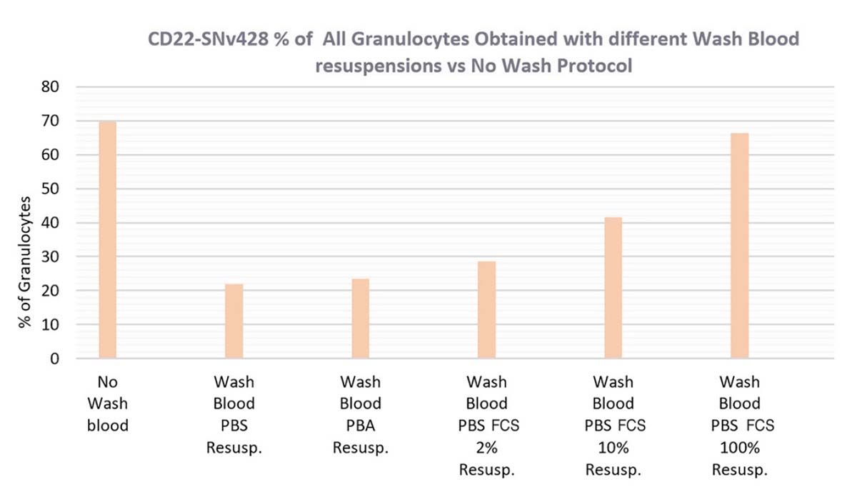 CD22-SNv428 Percentage of Granulocytes obtained with different resuspension cells after Wash Blood steps (PBS1X, PBA, PBS1X FCS2% and 10%, FCS100%) versus No-Wash Whole Blood Protocol.