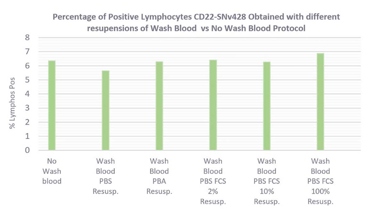 CD22-SNv428 Percentage of Positive Lymphocytes obtained with different resuspension cells after Wash Blood steps (PBS1X, PBA, PBS1X FCS2% and 10%, FCS100%) versus No-Wash Whole Blood Protocol.