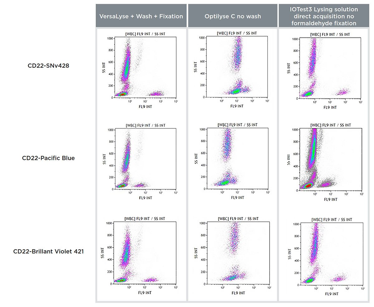 Flow cytometry staining data comparison of a CD22-SuperNova v428, Pacific Blue and BV421 staining on a normal whole blood sample with VersaLyse + Wash, IOTest3 Lysing Solution + wash and OptiLyse C no wash