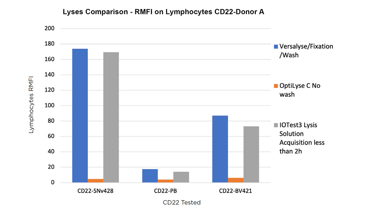 RMFI values comparison of a CD22-SuperNova v428, Pacific Blue and BV421 staining on a normal whole blood sample with VersaLyse + Wash, IOTest3 Lysing Solution + wash and OptiLyse C no wash