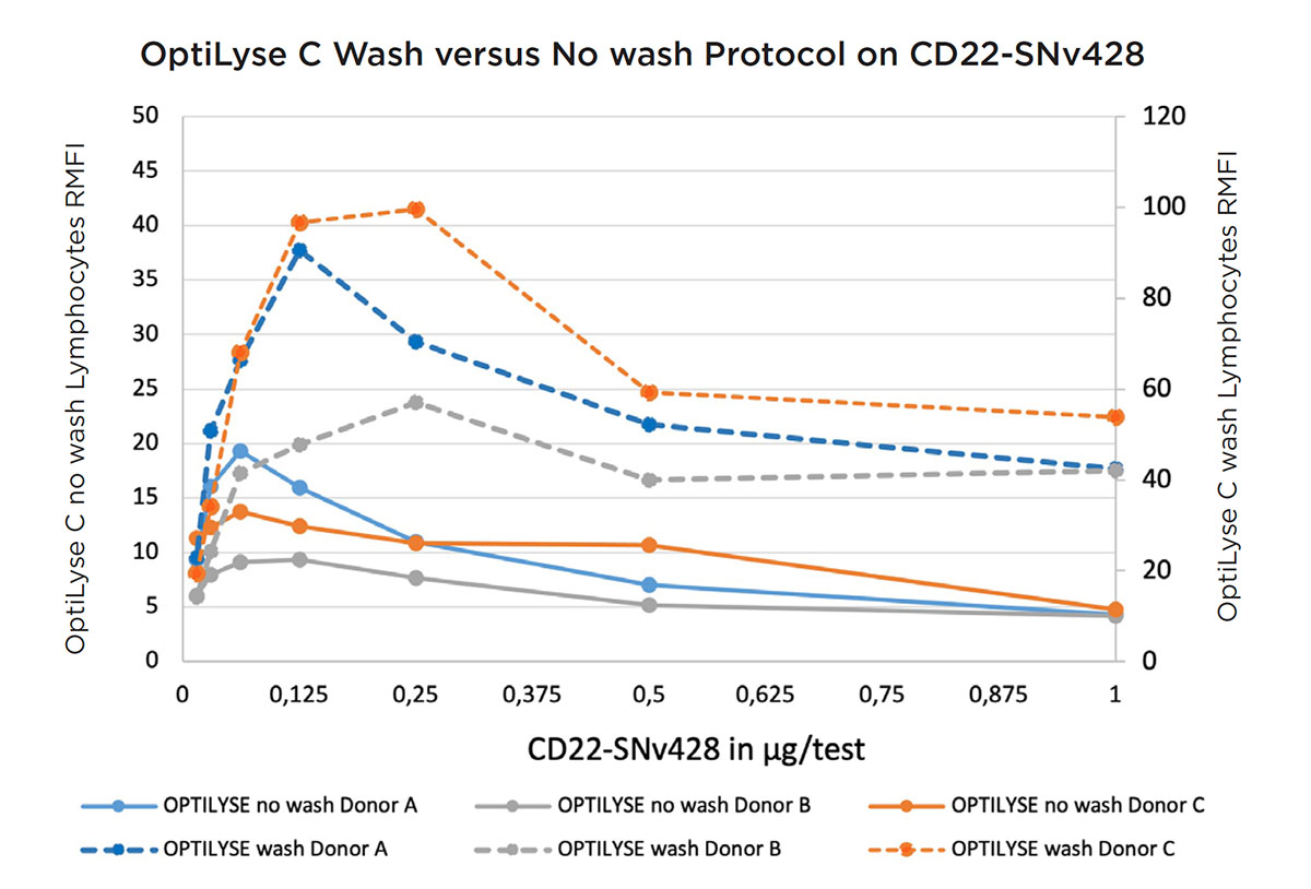Titration curve of CD22-SuperNova v428 on 3 donors, using OptiLyse C no wash (RMFI values shown on left axis) and wash (RMFI values shown on right axis).