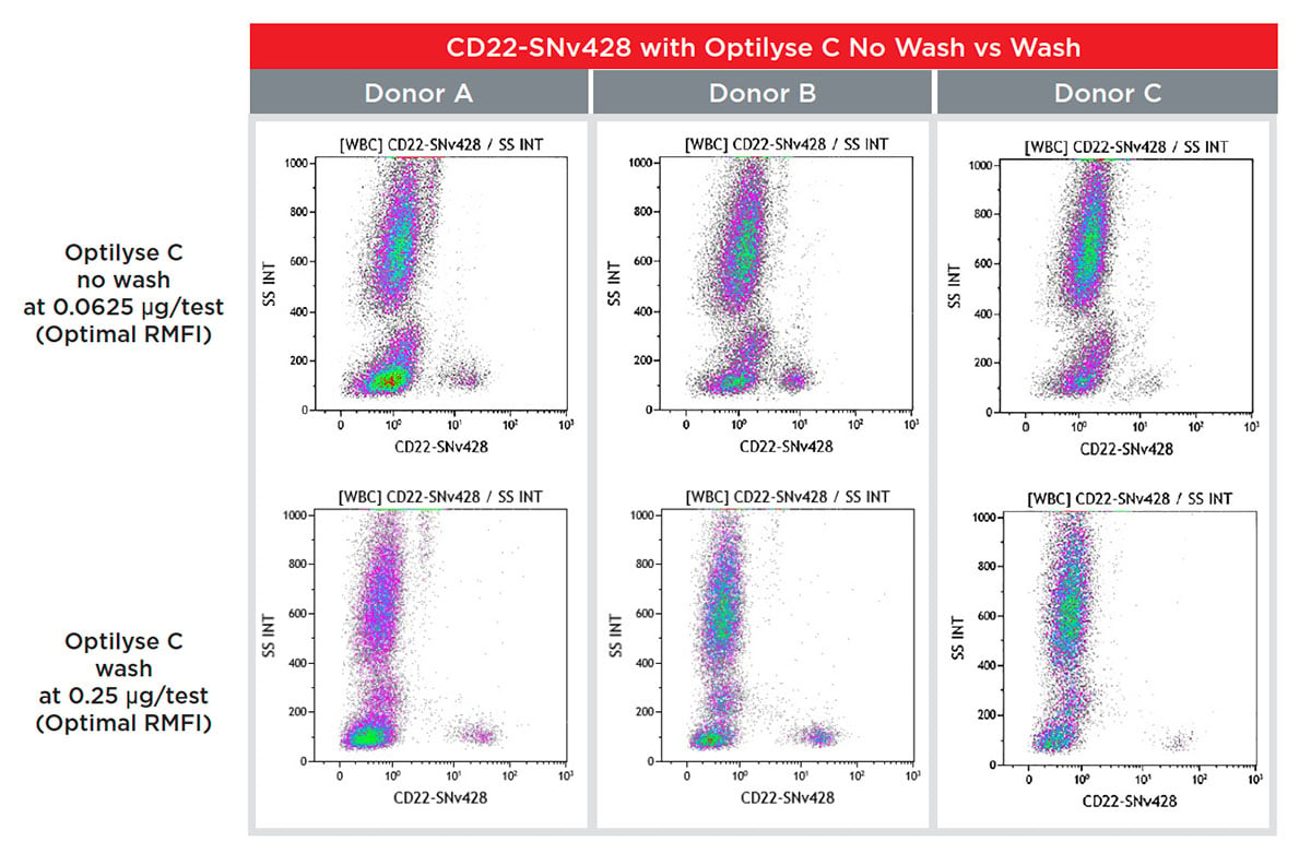 Flow cytometry staining data of CD22-SuperNova v428 on 3 donor samples, using OptiLyse C no wash and wash procedures.