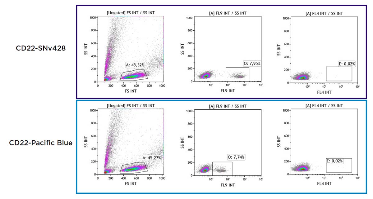 PBMC staining comparison with CD22 conjugated to SuperNova v428 and Pacific Blue, including cell viability