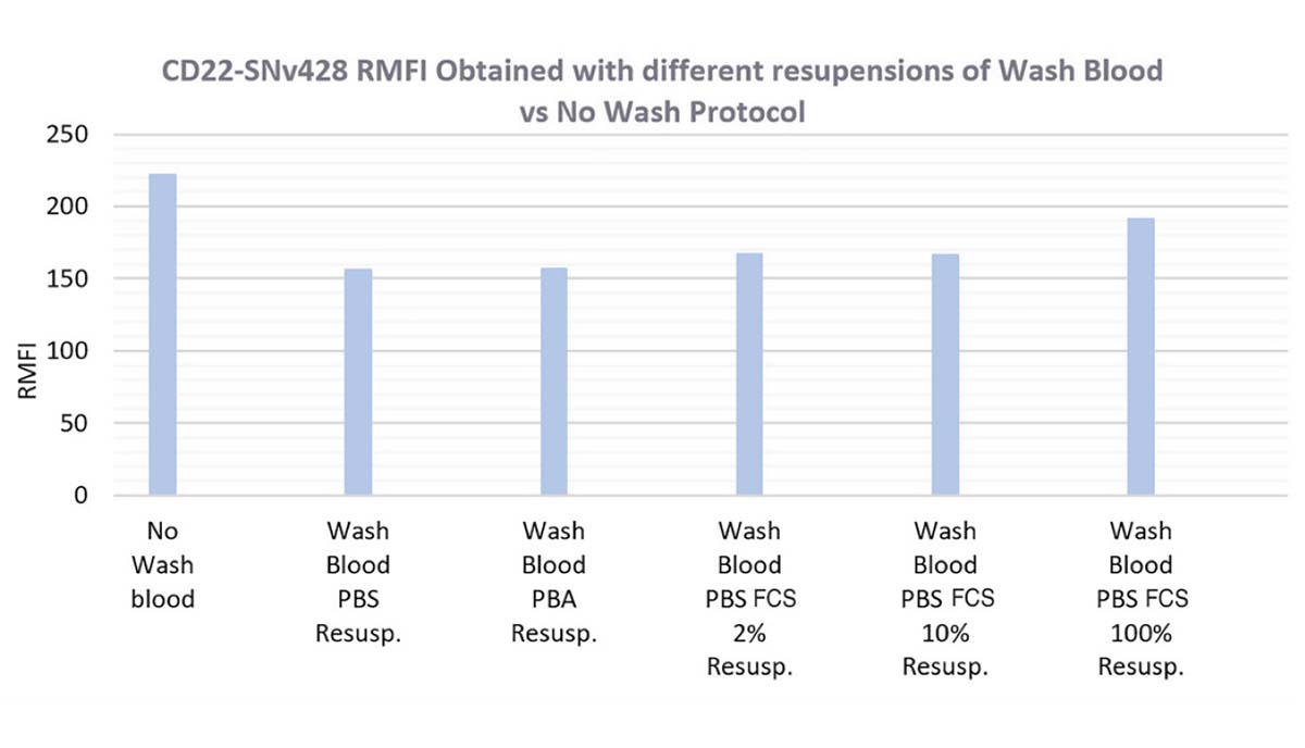 CD22-SNv428 RMFI obtained with different resuspension cells after Wash Blood steps (PBS1X, PBA, PBS1X FCS2% and 10%, FCS100%) versus No-Wash Whole Blood Protocol.