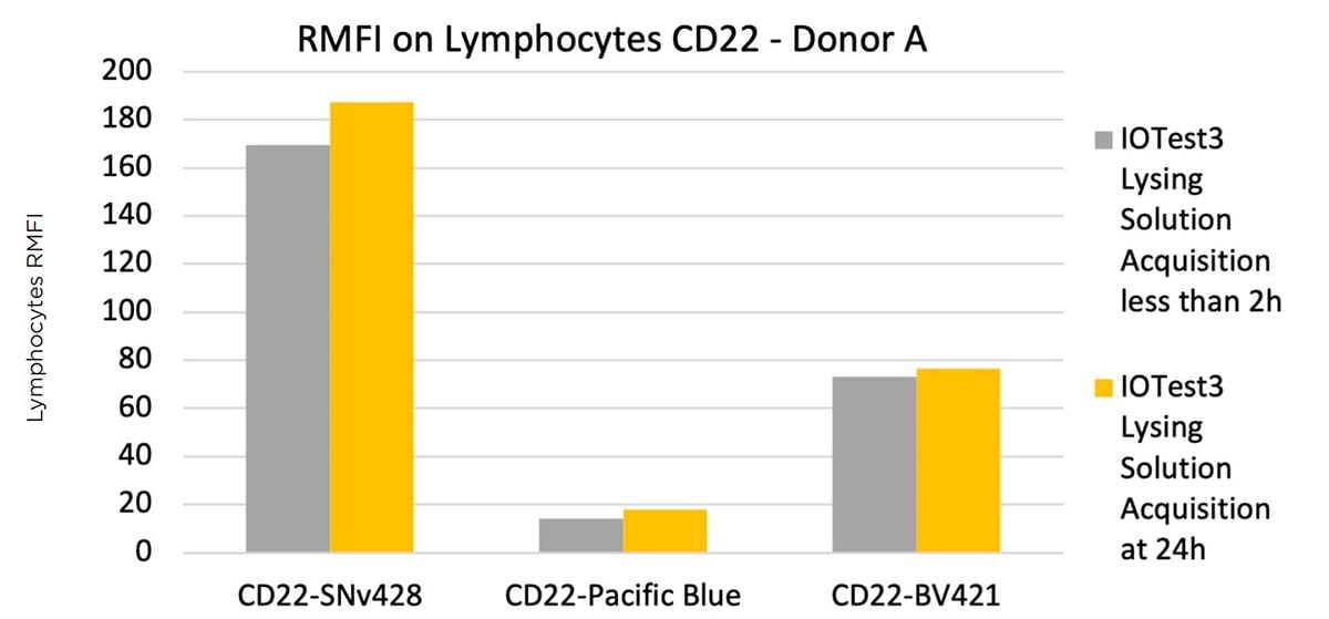 RMFI values comparison of a CD22-SuperNova v428, Pacific Blue and BV421 staining on a normal whole blood sample with IOTest3 Lysing Solution, acquired without formaldehyde fixation directly and with formaldehyde fixation at 24h