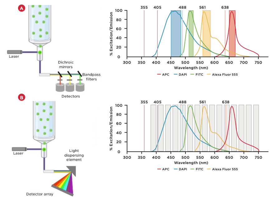 Spectral_Flow_Cytometry_figure1