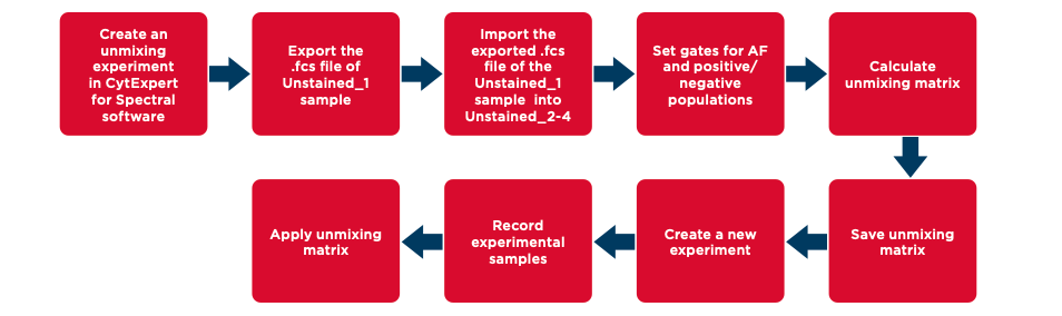 spectral unmixing process