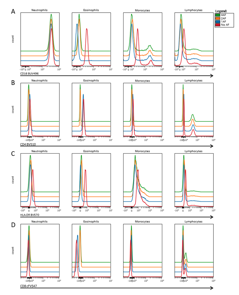 A-D Histograms of cell surface marker expression